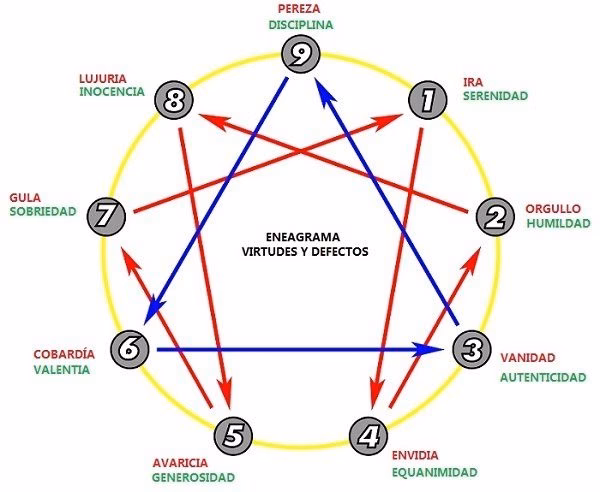¿Cuál es el eneatipo más difícil de ser?