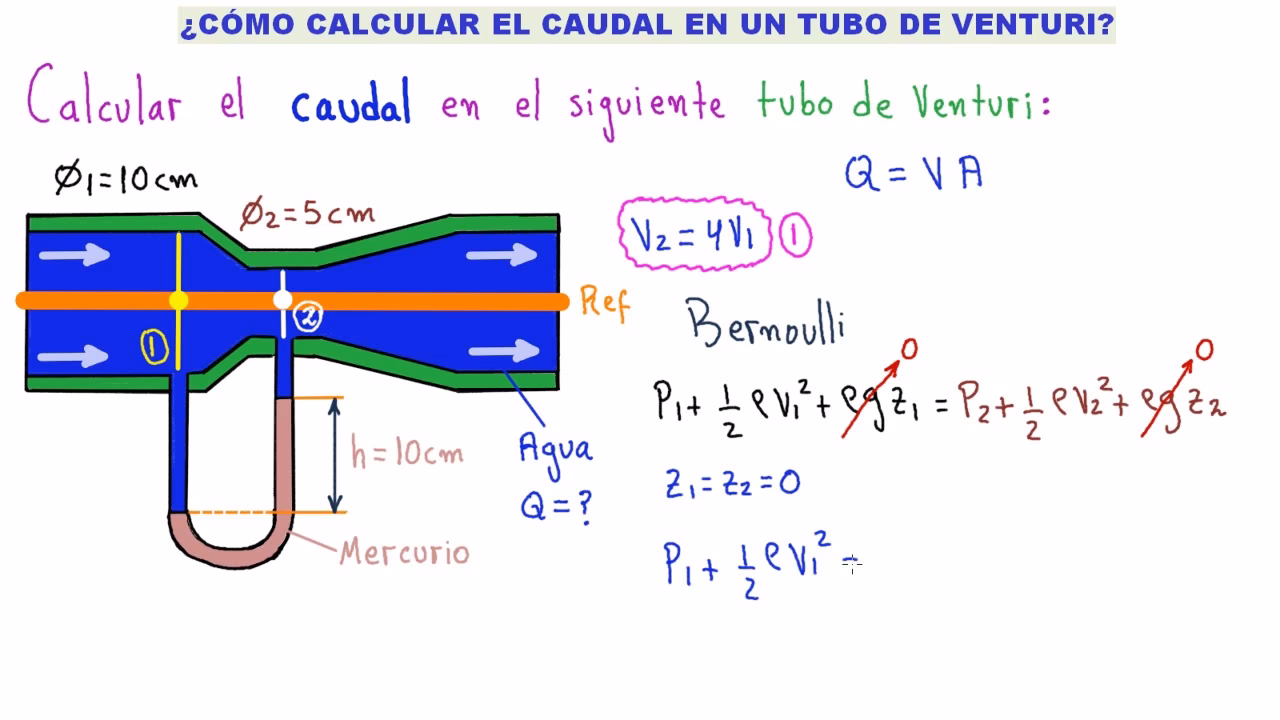 ¿Cómo calcular el tipo de flujo?