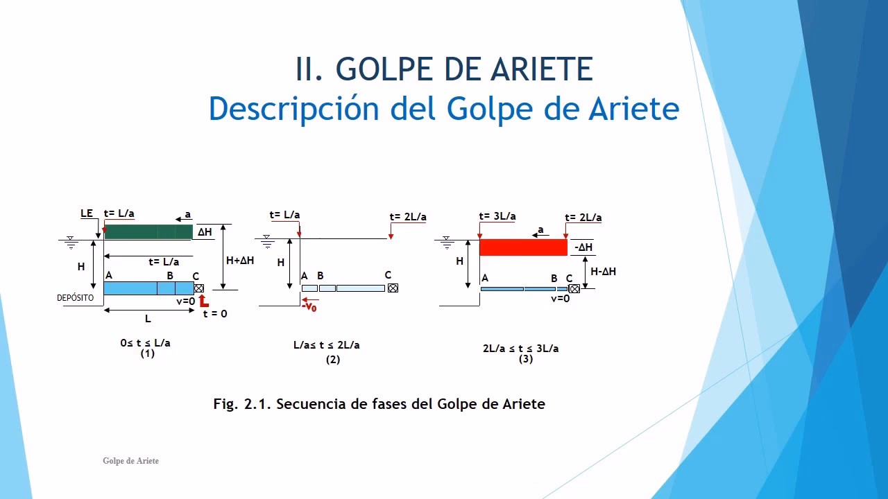¿Cómo calcular el golpe de ariete?
