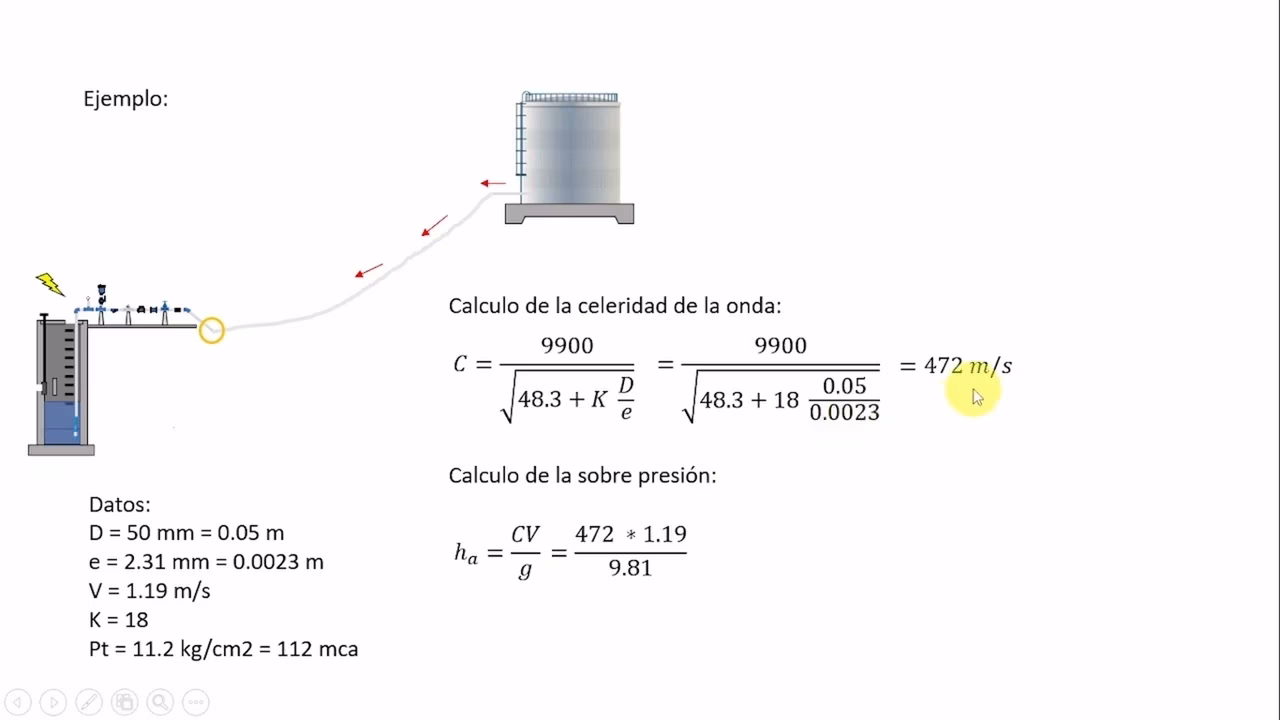 ¿Cuál es la ecuación del golpe de ariete?