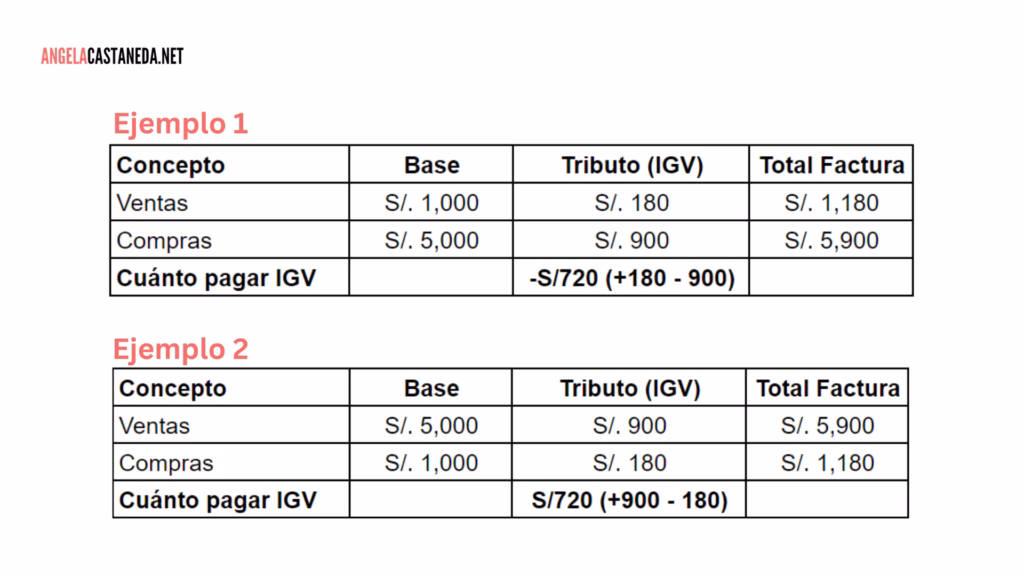 ¿Cómo calcular el IGV a pagar mensualmente?