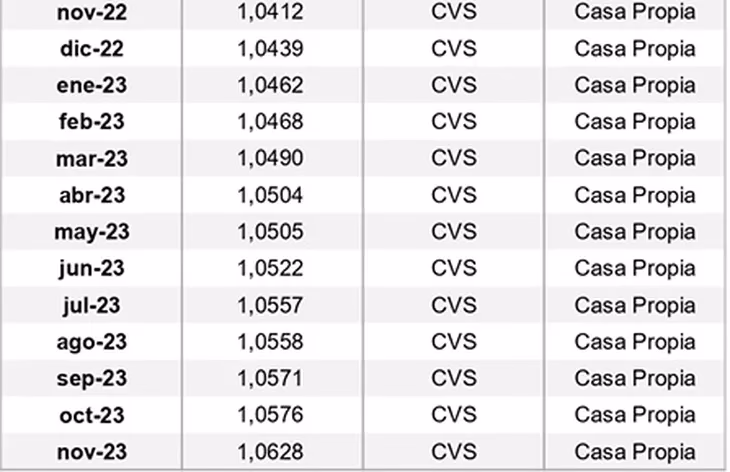 ¿Cómo calcular el aumento del alquiler cada seis meses?