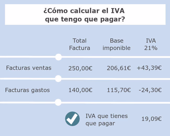 ¿Cómo se calcula el IVA a pagar de una empresa?