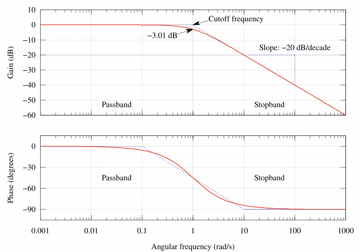 ¿Qué es el margen de ganancia de Bode?