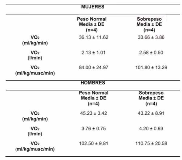 ¿Cuál es la fórmula para calcular el VO2 máximo?