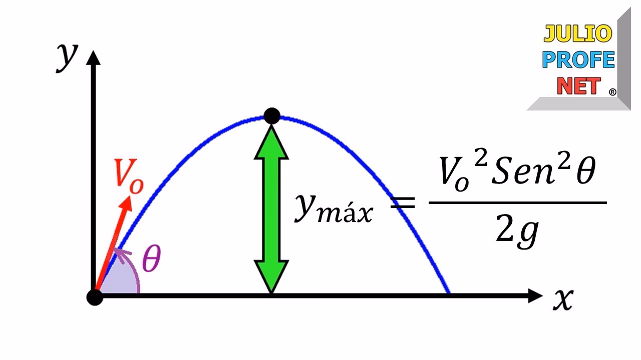 ¿Cuáles son las fórmulas del tiro parabólico?