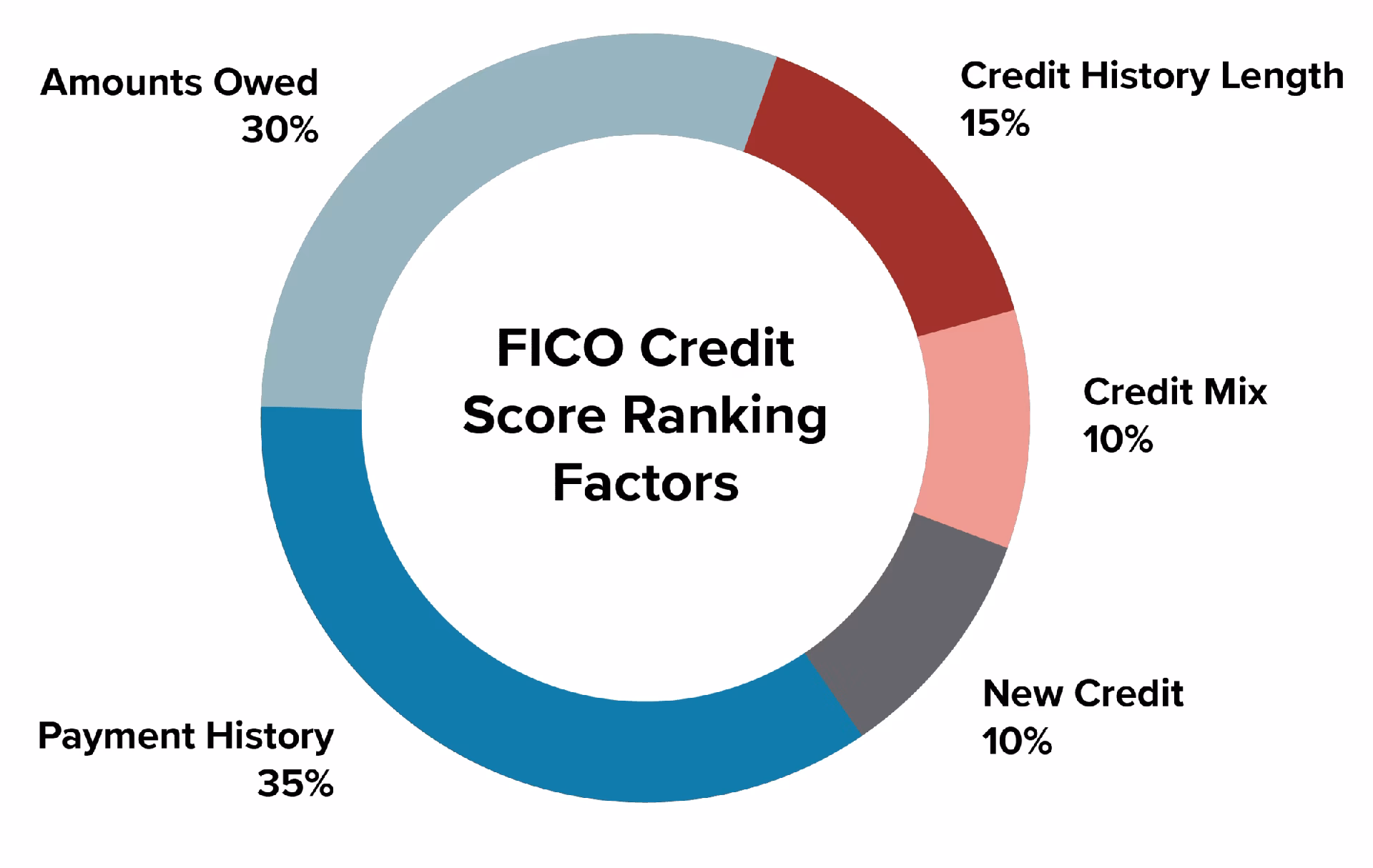 ¿Cuánto es el mortgage de una casa de 600 mil dólares?