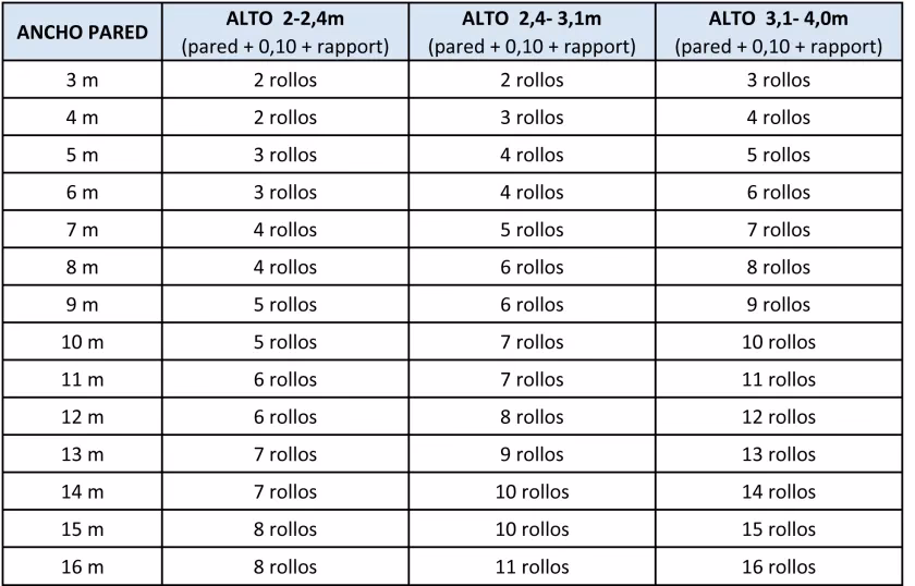 ¿Cómo saber cuánto papel necesito para una pared?
