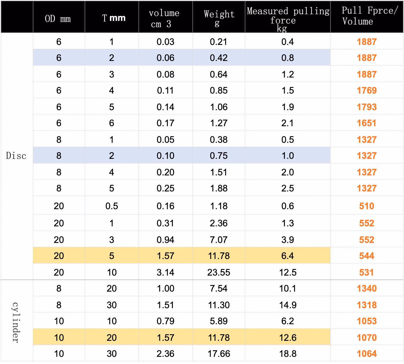 ¿Cuánto peso puede soportar un imán?