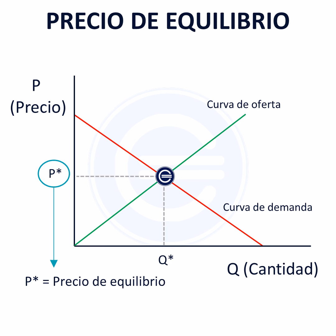 ¿Cómo se calcula el precio de equilibrio en un mercado?