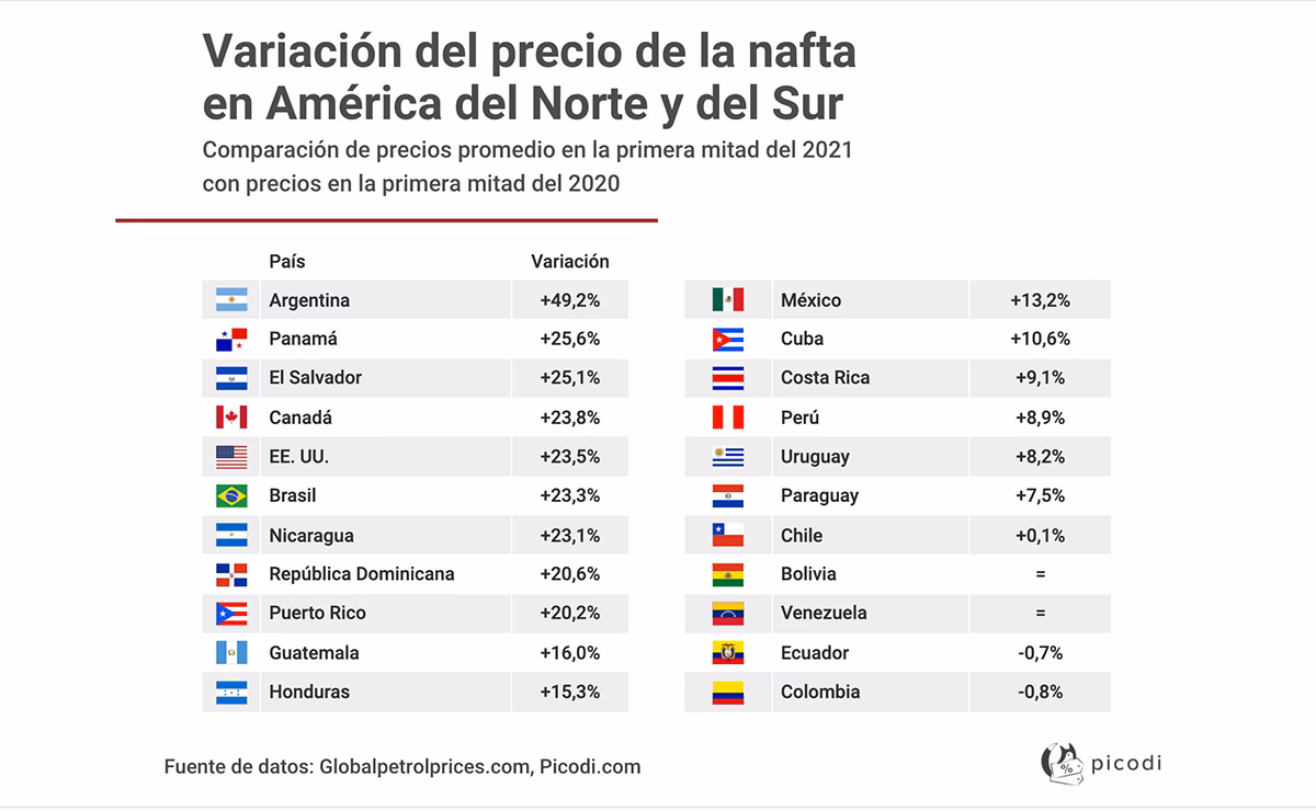¿Cómo se compone el precio del combustible en Argentina?