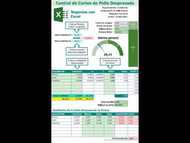 ¿Cuál es el margen de ganancia de una polleria?