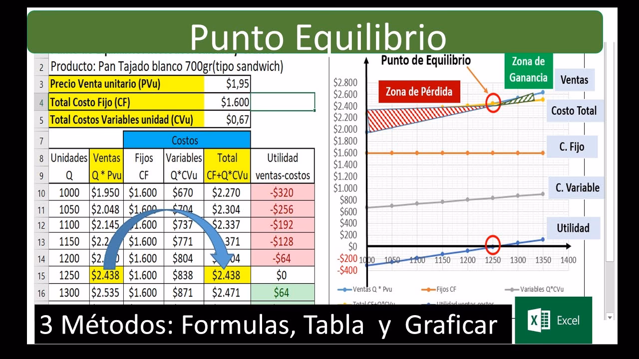 ¿Cómo encontrar el punto de equilibrio de una función?