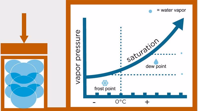 ¿Cómo se calcula el punto de rocío?