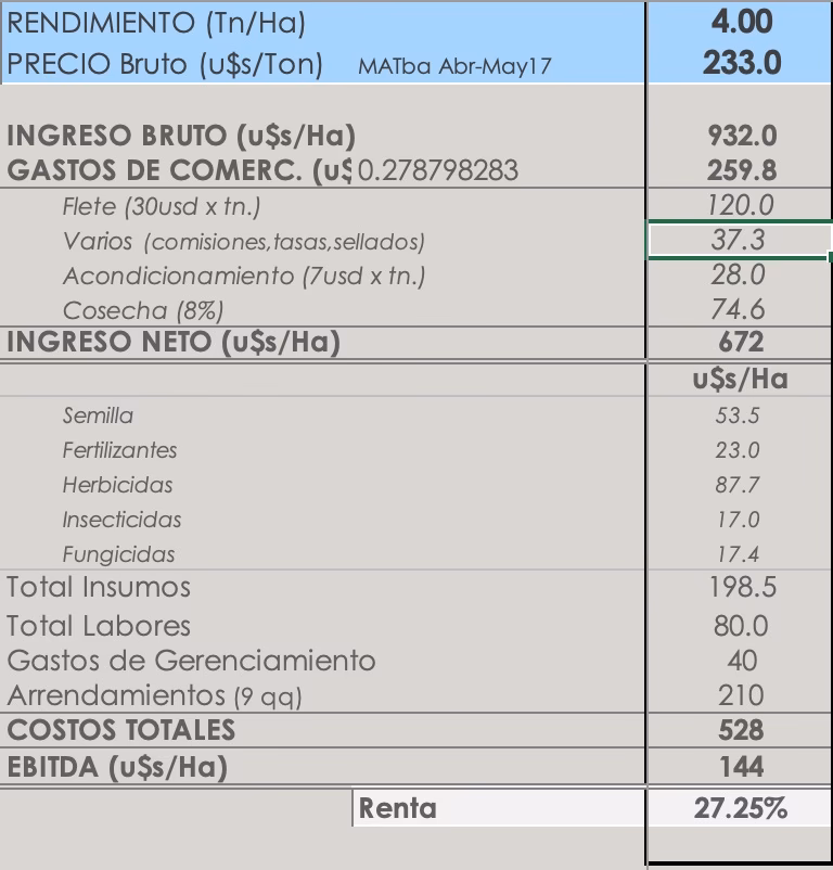 ¿Cuál es el rendimiento de la soja por hectárea?