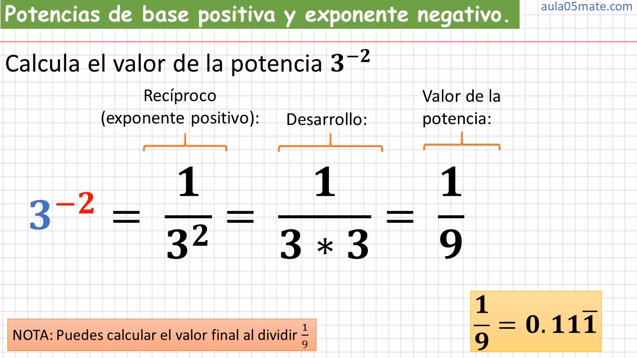 ¿Cómo se calcula una potencia de un exponente negativo?