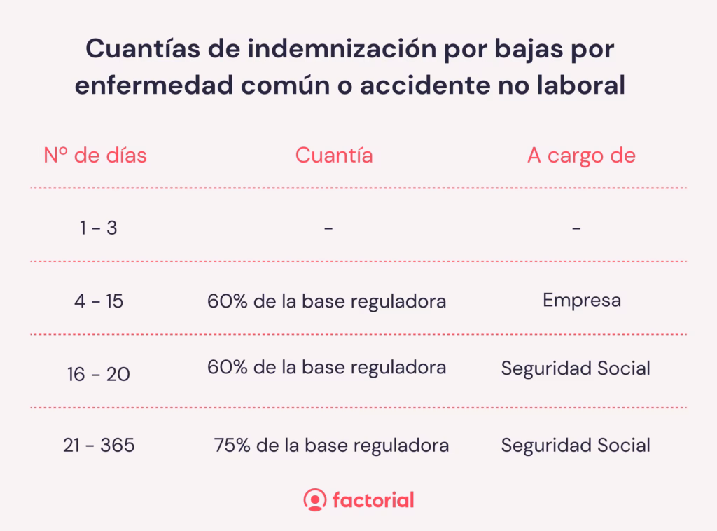 ¿Cómo se calcula el pago de un accidente de trabajo?