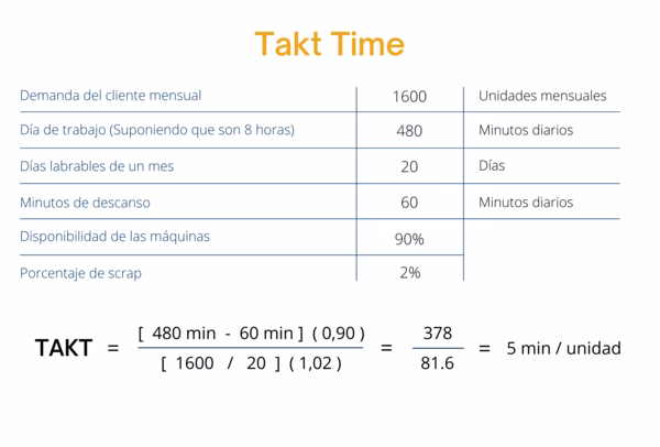 ¿Cómo calcular el tiempo productivo?