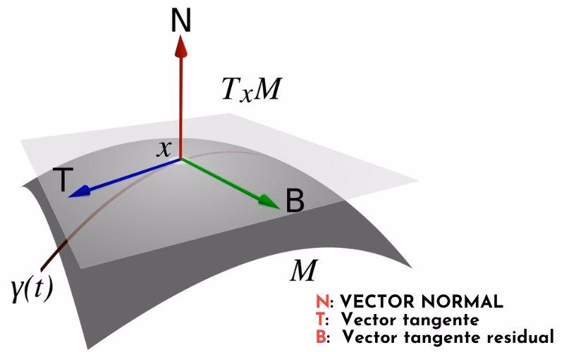 ¿Cómo hallar un vector normal a una superficie?