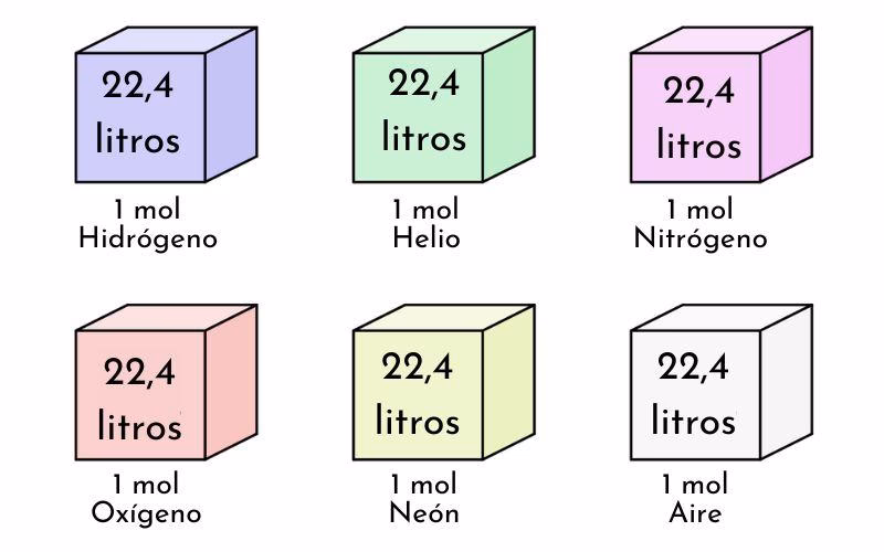 ¿Cómo se calcula el volumen molar de un compuesto?