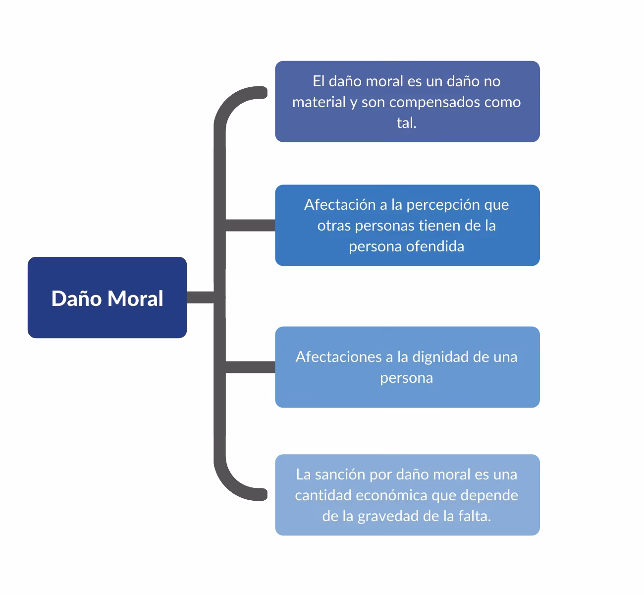 ¿Cómo se debe cuantificar el daño moral?