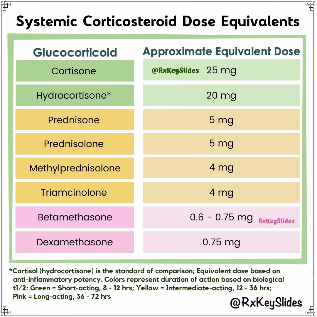 ¿Cuál es la equivalencia de los corticoesteroides?