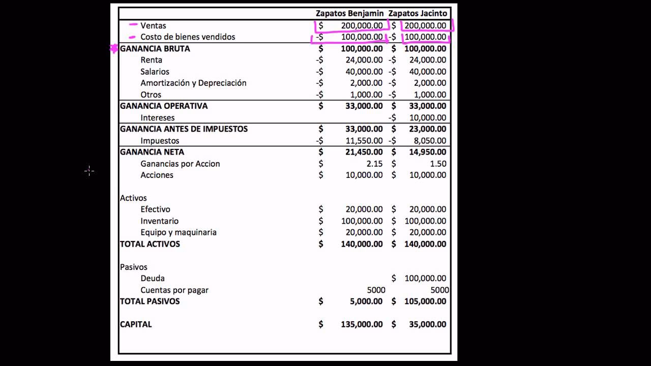 ¿Cómo se calcula la ganancia neta?