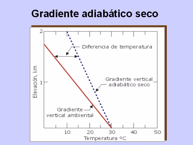 ¿Qué es la tasa de gradiente adiabático?