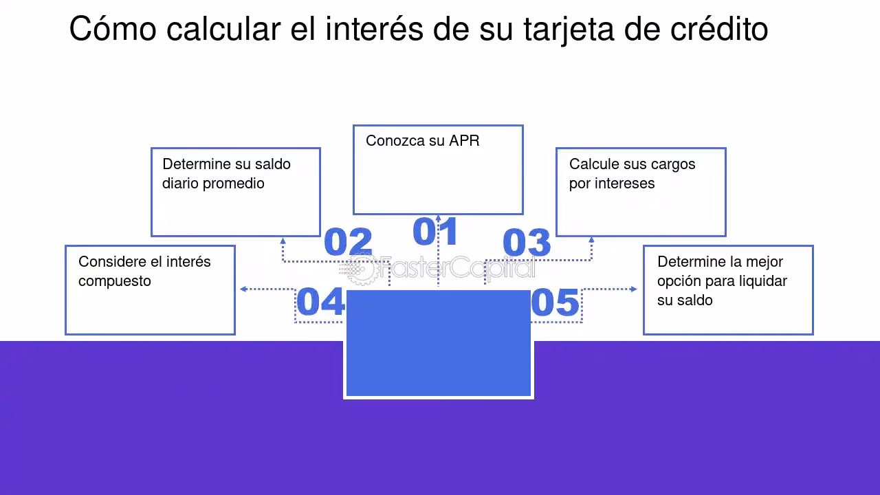 ¿Cuánto de interés cobra una visa?