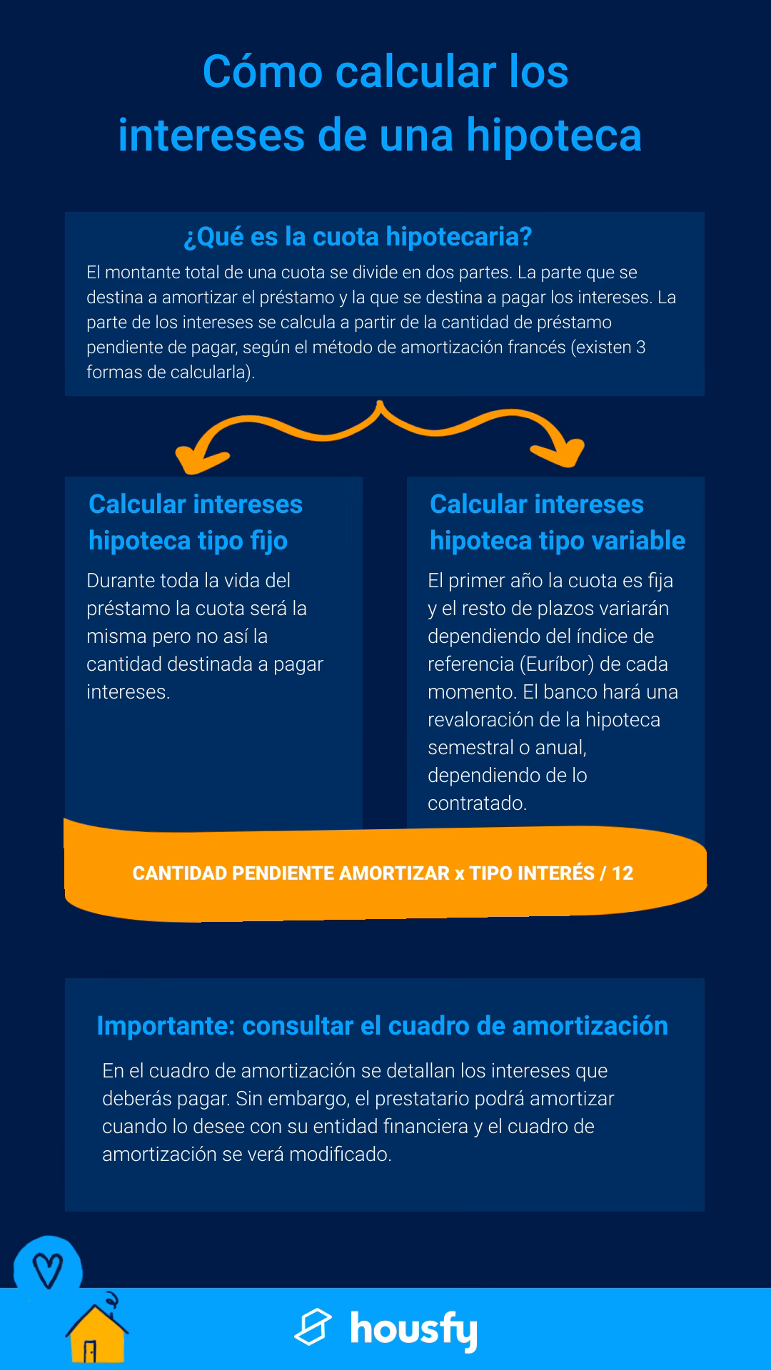 ¿Cómo calculo el interés total pagado por una hipoteca?