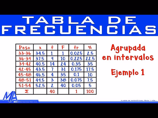 ¿Cómo obtener el número de intervalos?