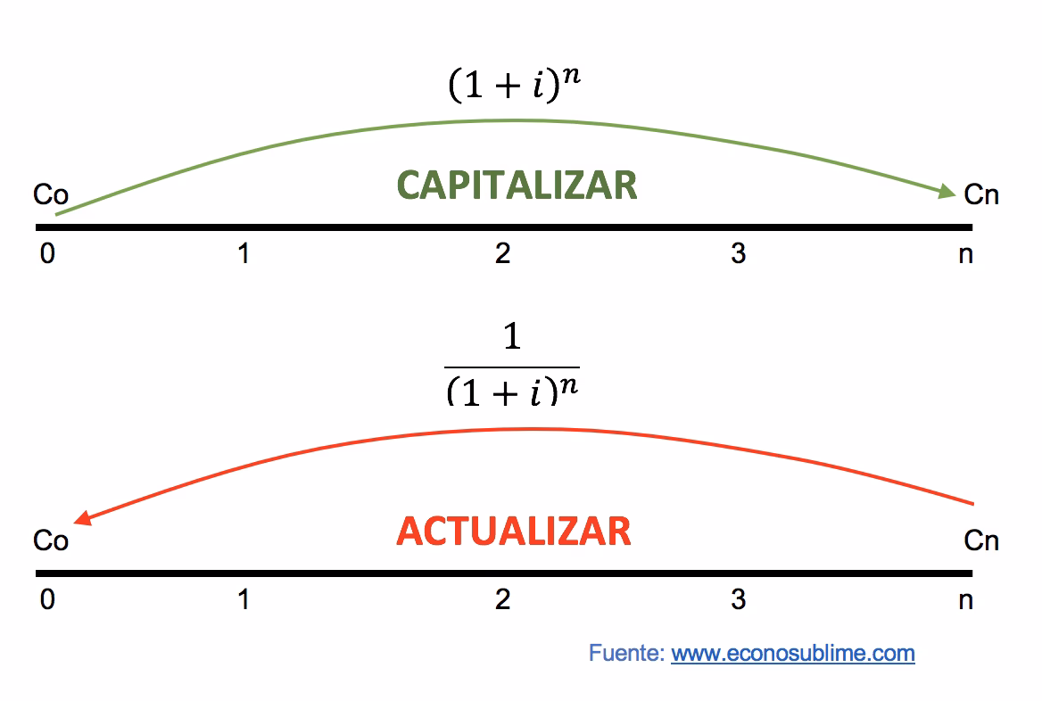 ¿Cuál es la fórmula de capitalización?