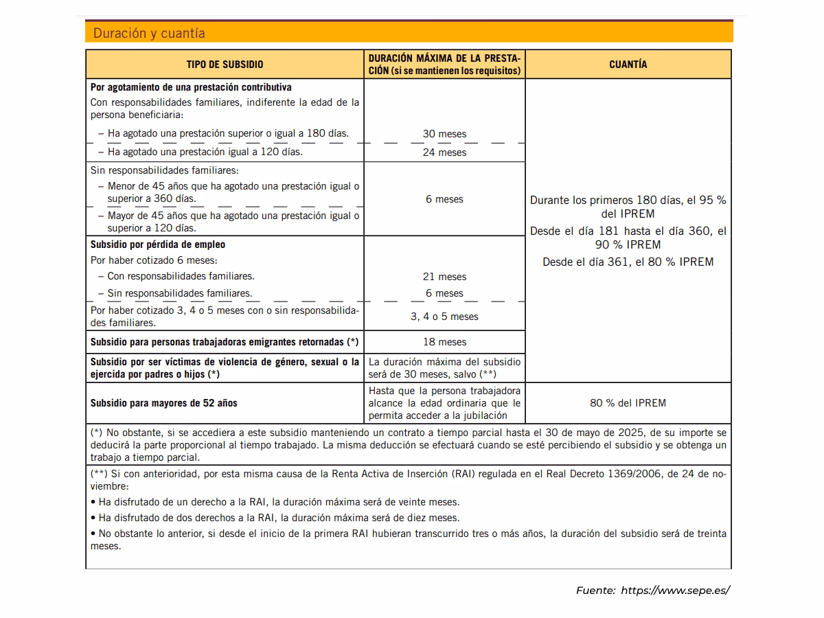 ¿Cómo calcular cuánto me dan por desempleo?