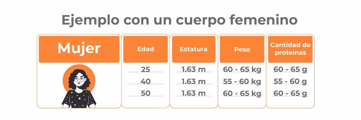 ¿Cómo calcular la cantidad de proteína por comida?