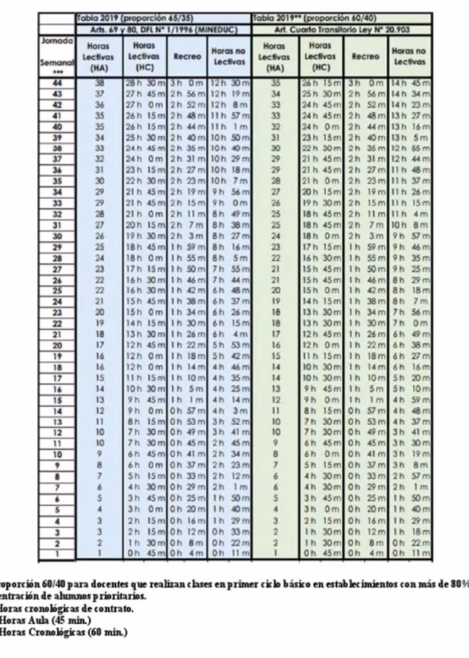 ¿Cómo se distribuyen las horas no lectivas en Chile?
