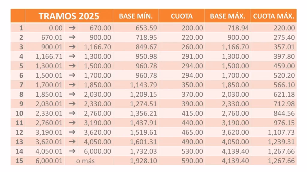 ¿Cómo se modifica la categoría de autónomos?
