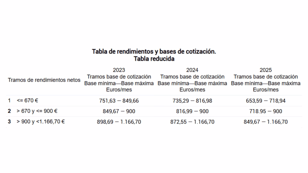 ¿Dónde veo mi categoría de autónomos?