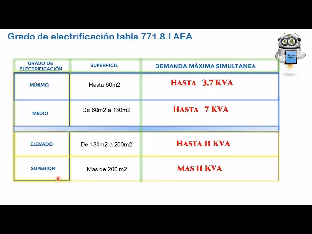 ¿Cómo saber la potencia máxima demandada?