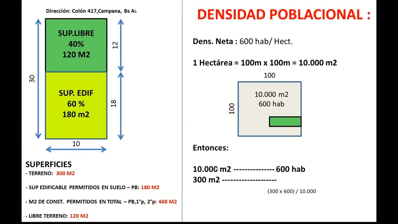 ¿Cuál es la densidad de vivienda por hectárea?