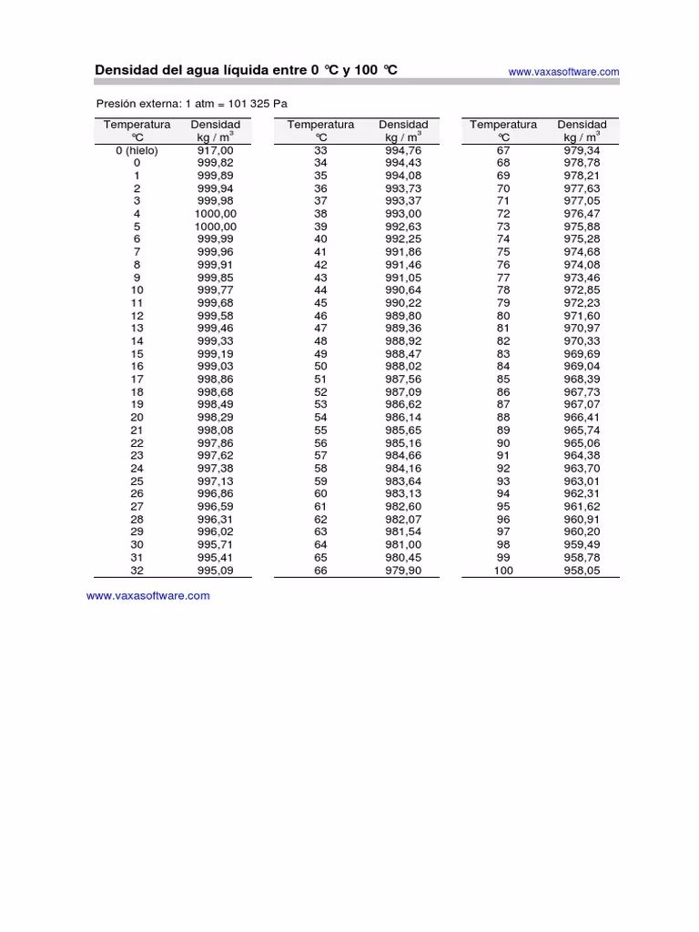 ¿Cuál es la densidad del agua a diferentes temperaturas?