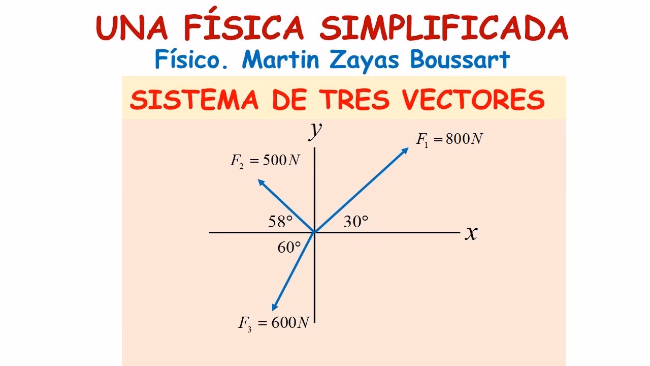 ¿Cómo saber la dirección del vector?