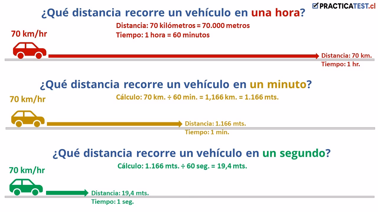 ¿Cuál es la distancia de frenado a 140 km/h?