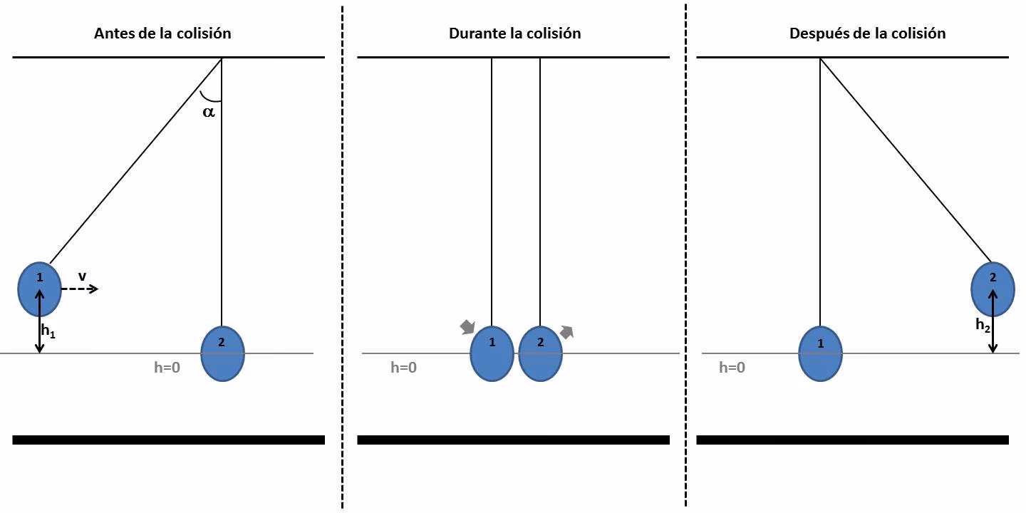 ¿Cuál es la energía cinética de un péndulo?