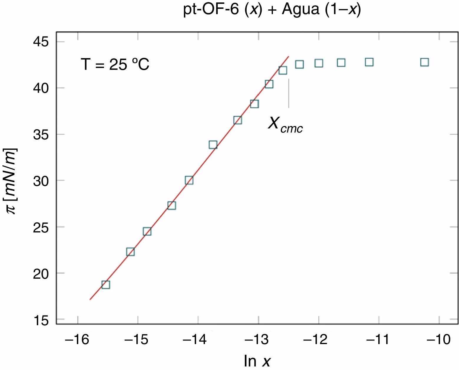 ¿Cuál es la fórmula para la cobertura de superficie de Langmuir?