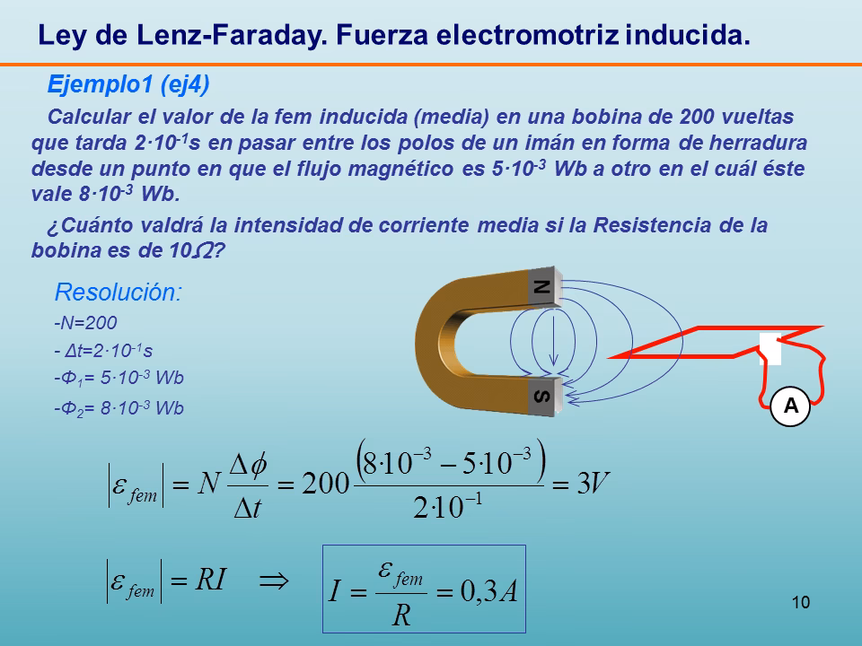 ¿Cómo se encuentra la fem inducida promedio?