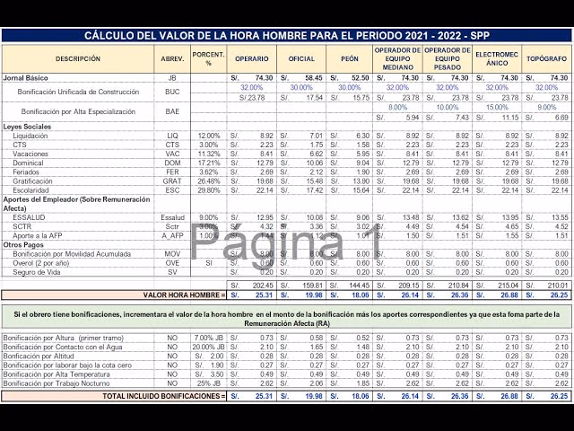 ¿Cómo se calculan las horas-hombre?