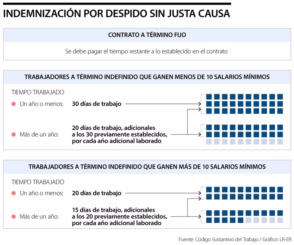¿Cómo se calcula el pago de indemnización por despido?