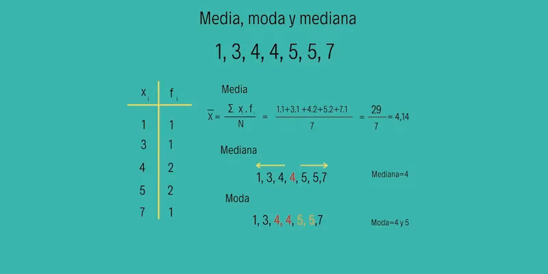 ¿Cómo se calcula la moda cuando es bimodal?