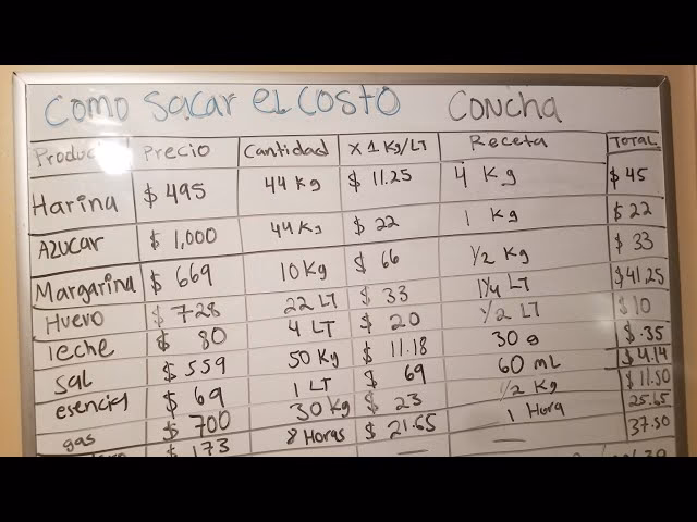 ¿Qué porcentaje se le gana al pan?