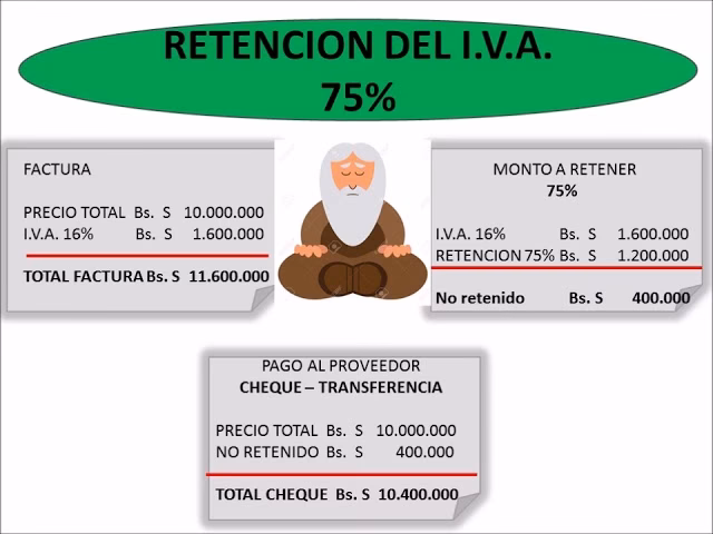 ¿Cómo se calcula la retención del IVA?